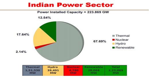 International Solar Alliance & India’s National Solar Mission – Vivaan ...