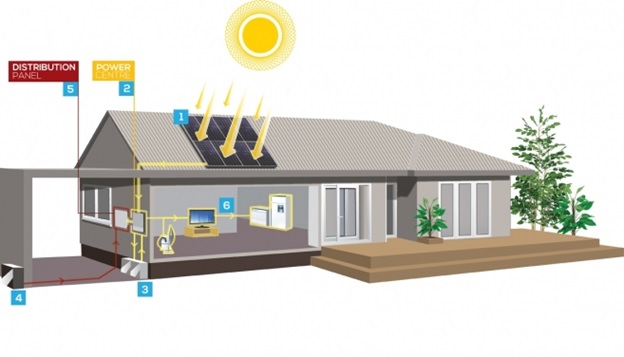 Grid-Tied, and Off-Grid Solar Panel Systems in India – Vivaan Solar Blog